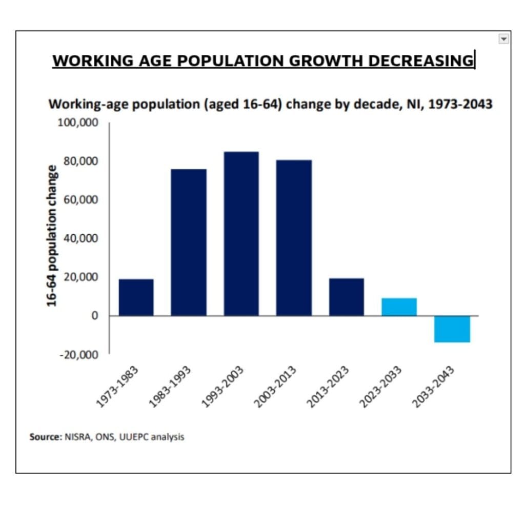 WORKING AGE POPULATION GROWTH DECREASING