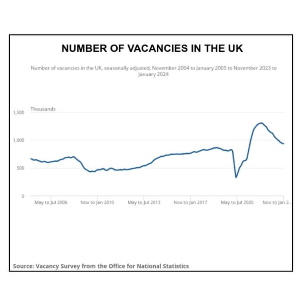 NUMBER OF VACANCIES IN THE UK