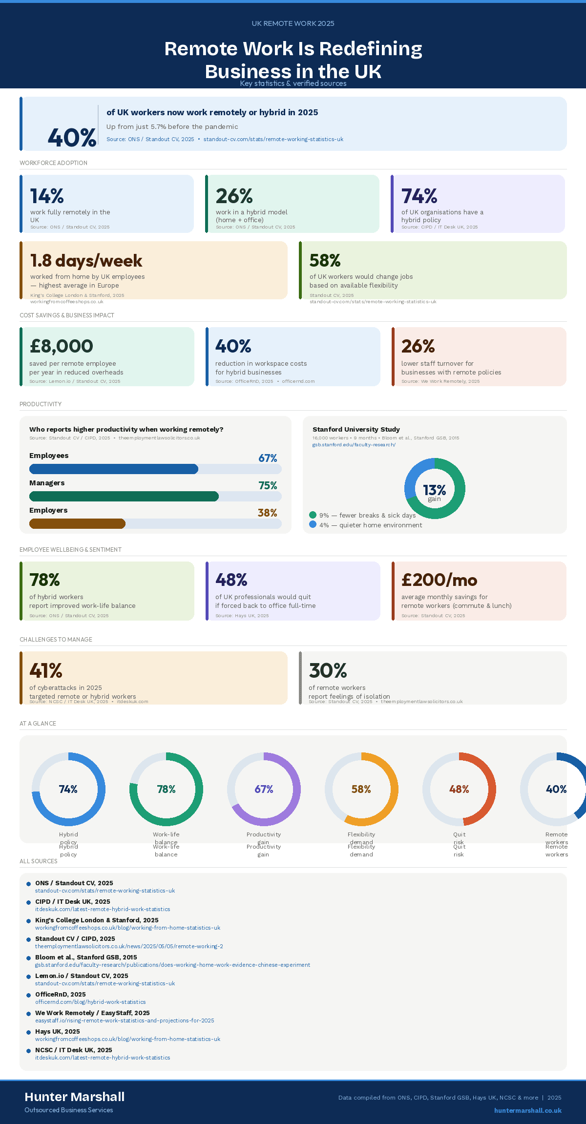 Remote Work Statistics for redefining businesses in UK